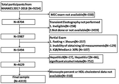 Association Between Monocyte to High-Density Lipoprotein Cholesterol Ratio and Risk of Non-alcoholic Fatty Liver Disease: A Cross-Sectional Study